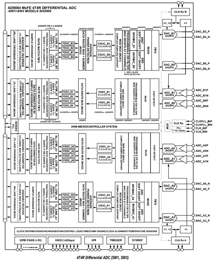 Block Diagram - Analog Devices Inc. AD9084 Apollo MxFE® Quad Mixed Signal Front-Ends